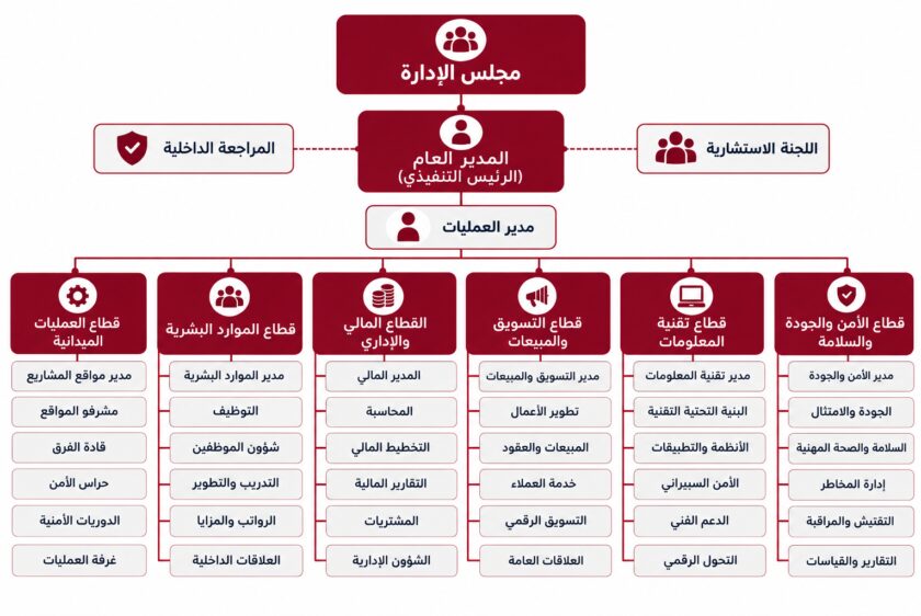 مخطط الهيكل التنظيمي لشركة الأمن